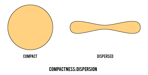 Illustration of Dispersion types, where a circle is compact and a barbell is less compact